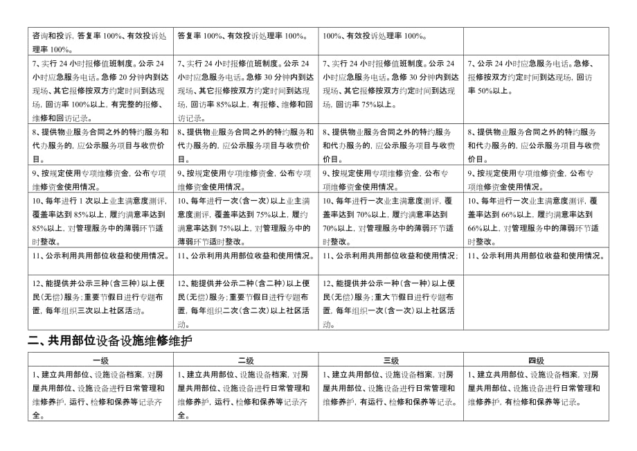 2015重庆市住宅物业服务等级标准_第2页
