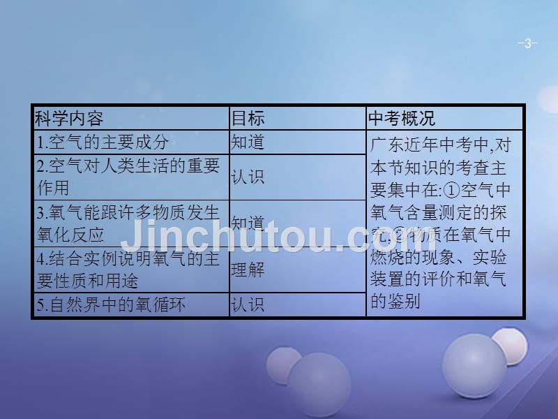 广东省2017年中考化学总复习 第一模块 分类复习 第三部分 身边的化学物质 3.1 空气和氧气课件_第3页