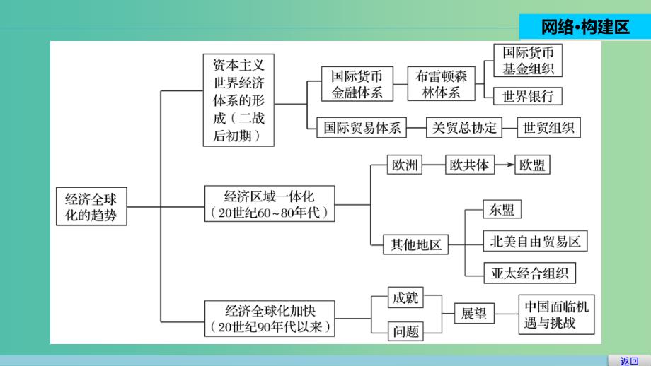 高中历史 第五单元经济全球化的趋势 30 单元学习总结课件 岳麓版必修2_第2页