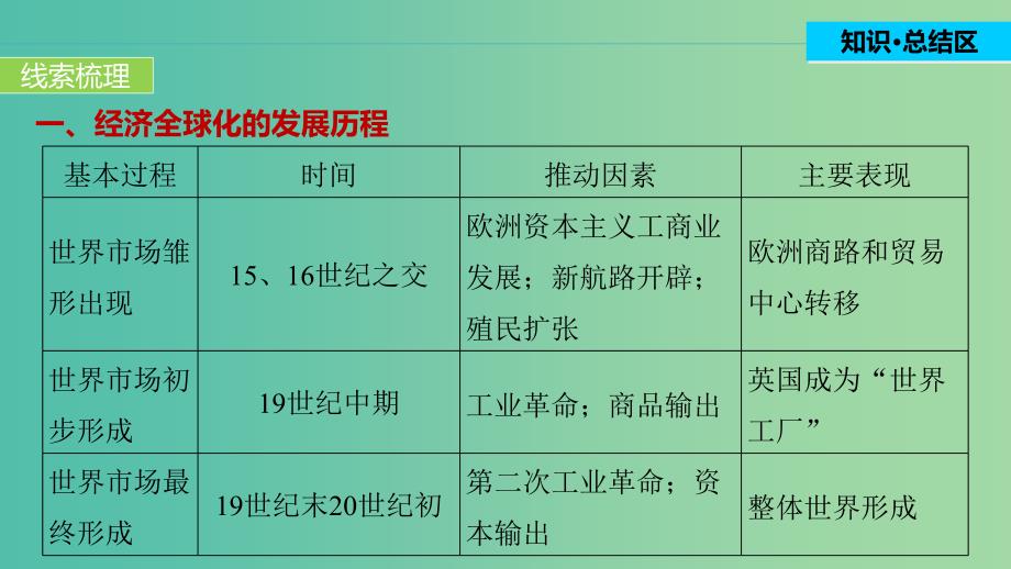 高中历史 第五单元经济全球化的趋势 30 单元学习总结课件 岳麓版必修2_第3页