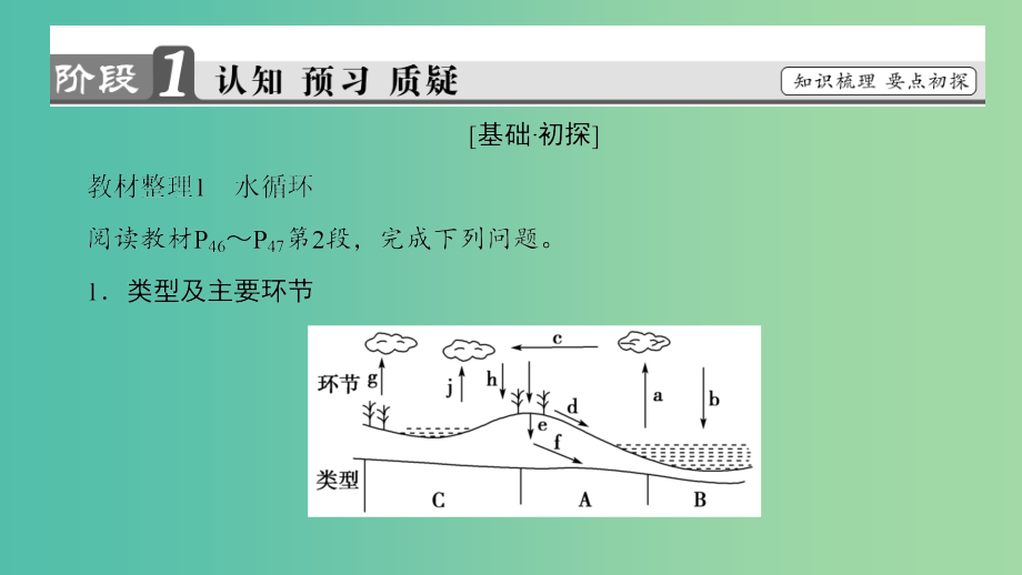 高中地理 第二章 自然地理环境中的物质运动和能量交换 第2节 水的运动课件 中图版必修1_第3页