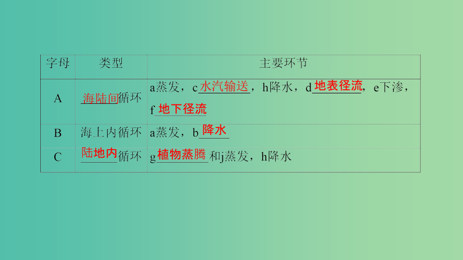 高中地理 第二章 自然地理环境中的物质运动和能量交换 第2节 水的运动课件 中图版必修1_第4页