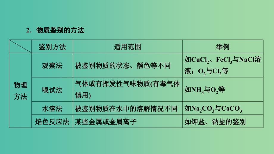 高考化学大一轮复习第40讲物质的分离提纯与检验考点3常见物质的鉴别优盐件_第4页