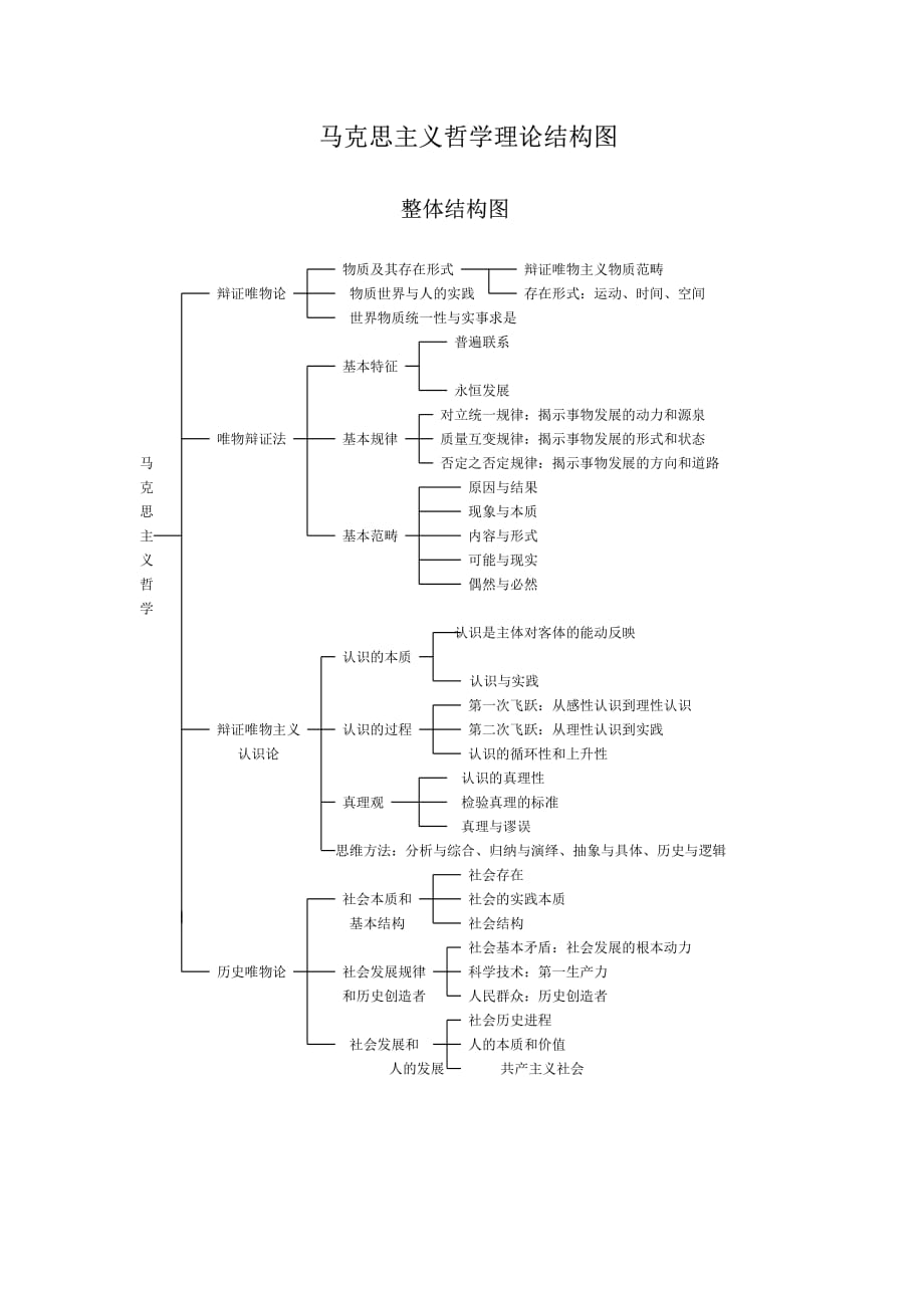 马克思主义哲学结构图资料_第1页