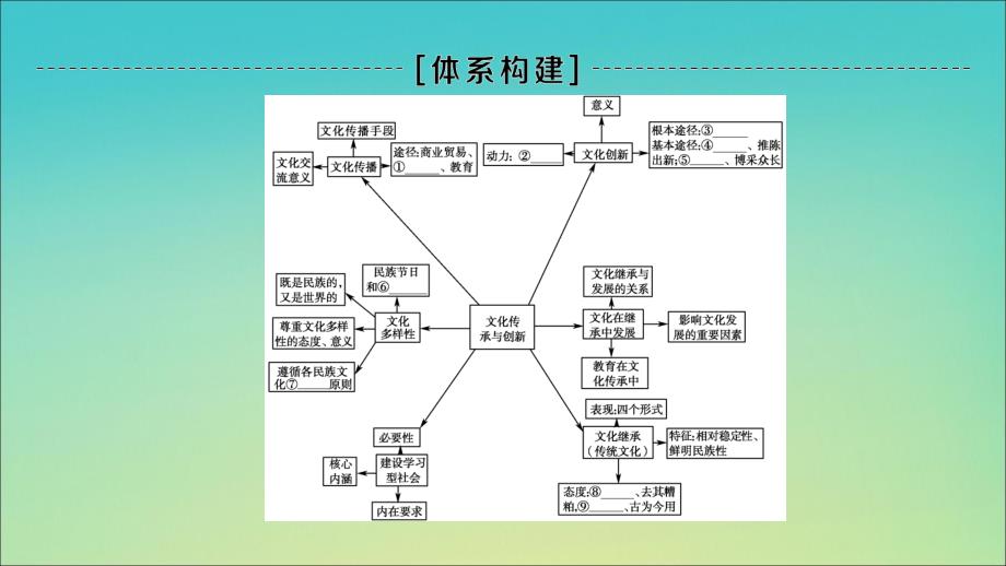 2019-2020学年高中政治 第2单元 单元复习课课件 新人教版必修3_第2页