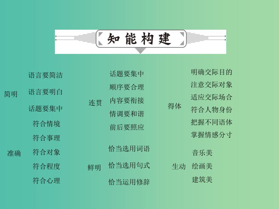 高考语文二轮复习 第一部分 语言文字运用 专题三 语言表达简明、连贯、得体、准确、鲜明、生动课件_第3页