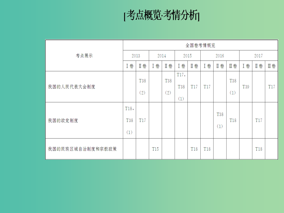 高考政治二轮复习专题六政治制度与民主建设课件_第2页