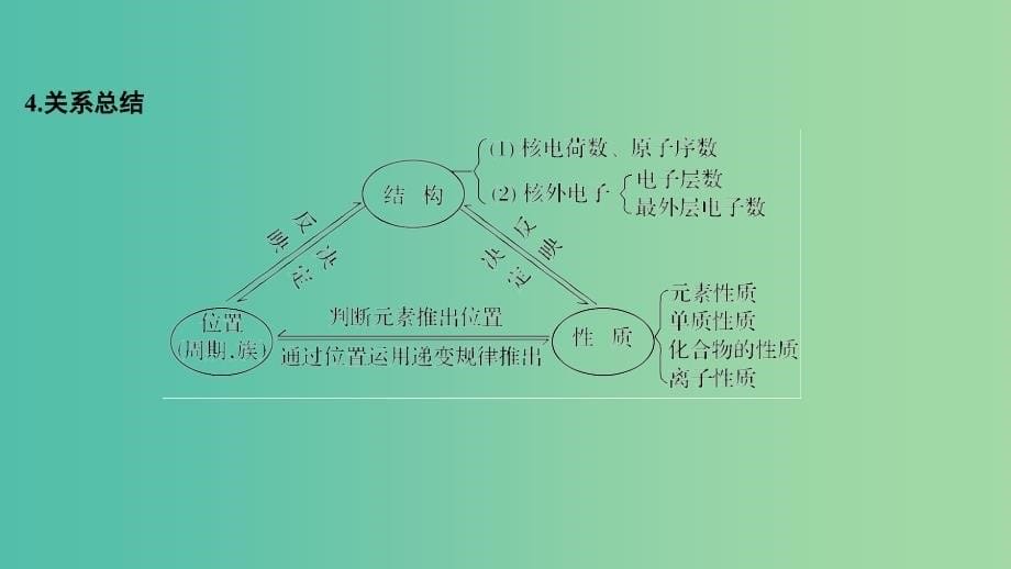 高考化学总复习第5章物质结构元素周期律学案五元素的综合推断配套课件新人教版_第5页