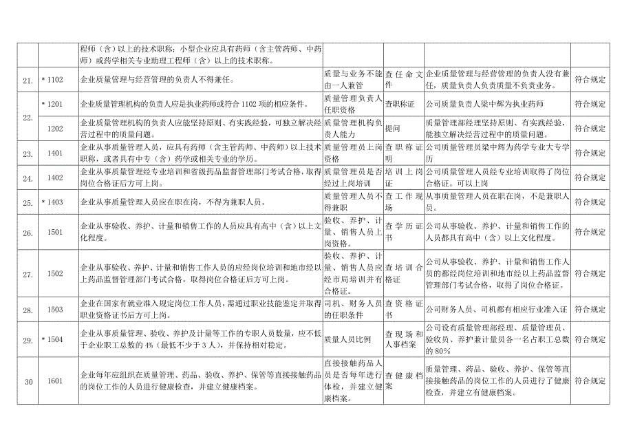 gsp实施情况自查评审表样表_第3页