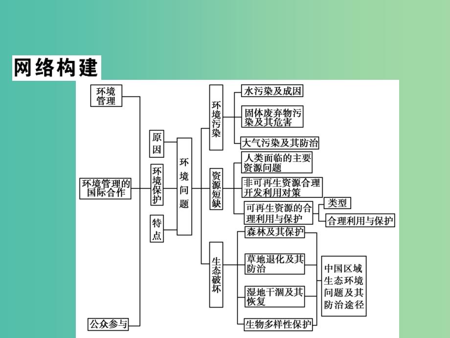 高三地理二轮复习 第2部分 核心知识突破 选修6 环境保护课件_第4页