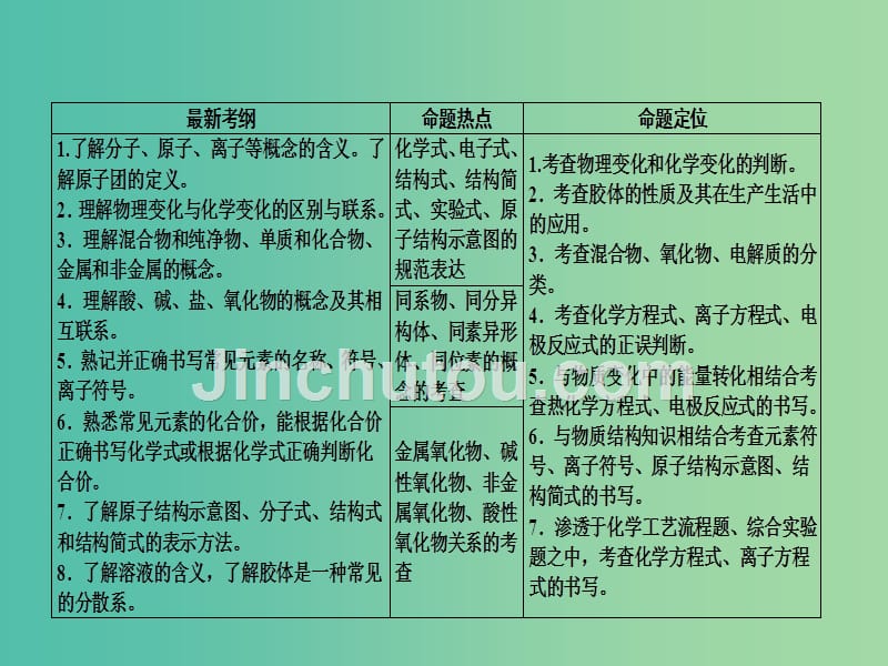 高三化学大二轮复习 第一讲 物质的组成、性质及化学用语课件_第3页