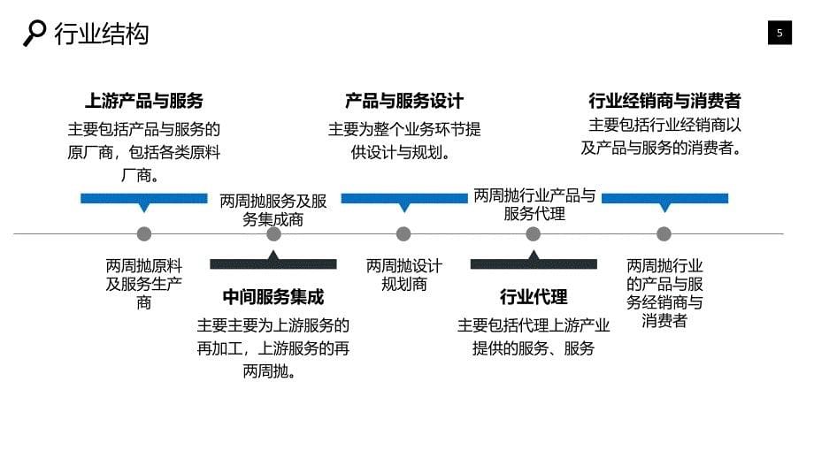 两周抛行业分析调研前景趋势_第5页