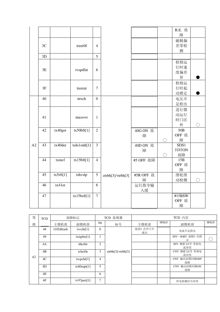 日立mca电梯故障代码表1资料_第3页