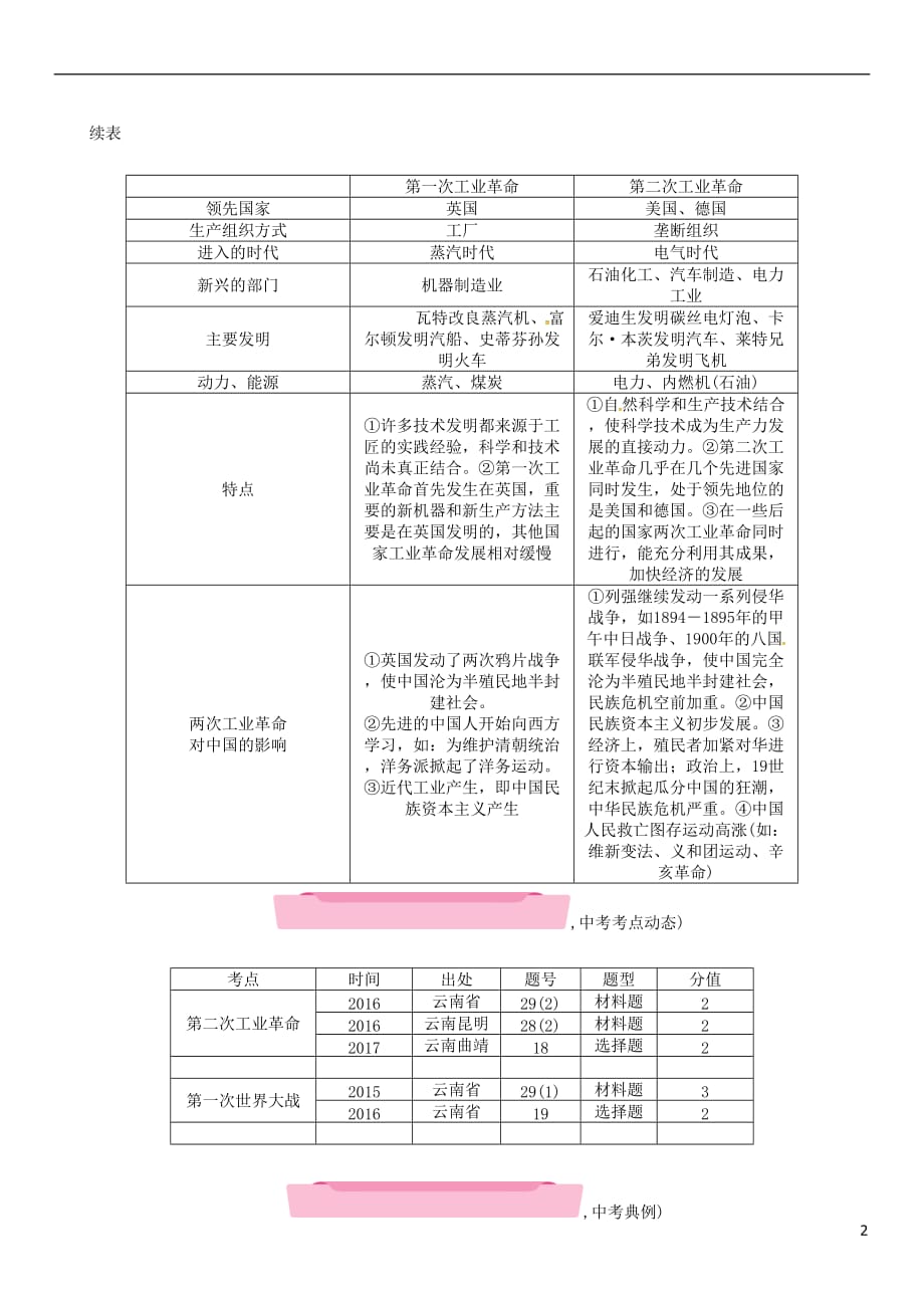 （云南专版）2018届中考历史复习 第一部分 教材知识速查 模块5 世界近代史 第4讲 第二次工业革命与第一次世界大战练习_第2页