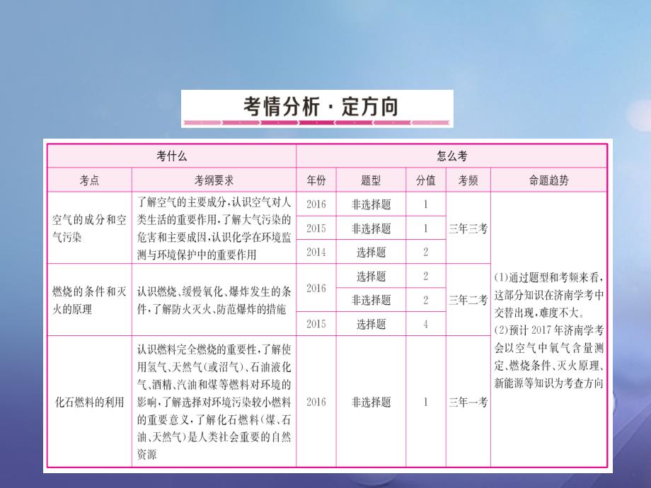 山东省2017年中考化学总复习 专题7 空气 燃烧 燃料专题课件_第1页