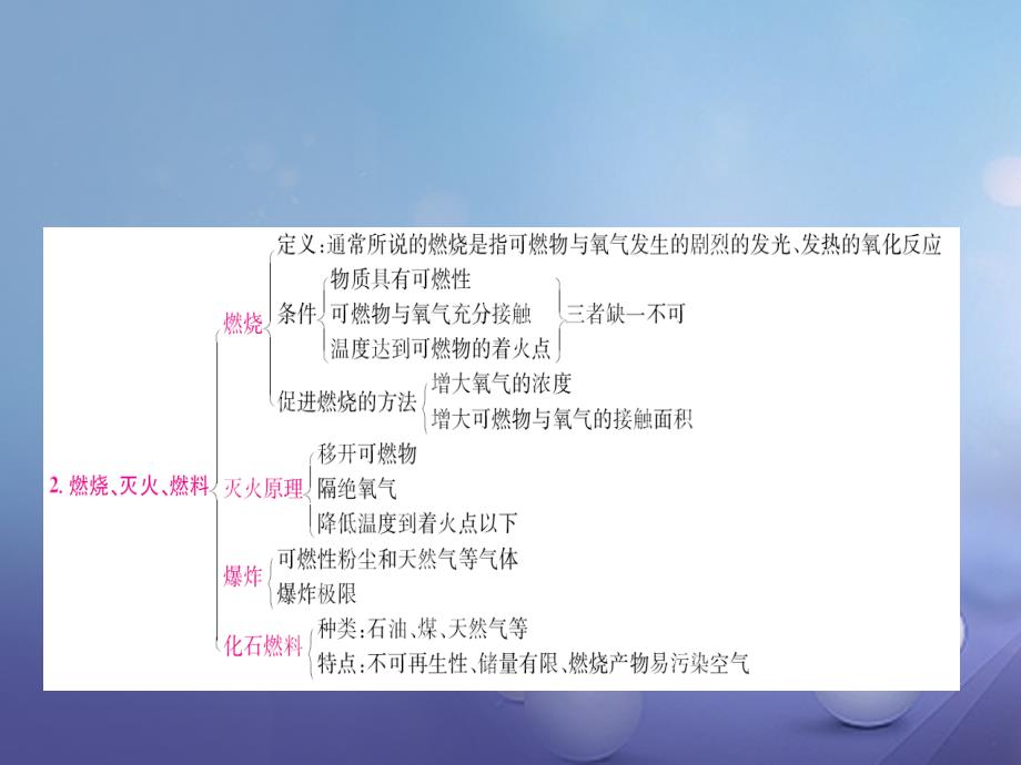 山东省2017年中考化学总复习 专题7 空气 燃烧 燃料专题课件_第3页