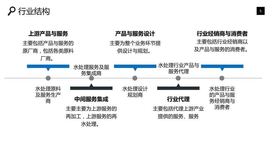 水处理行业分析调研前景趋势_第5页