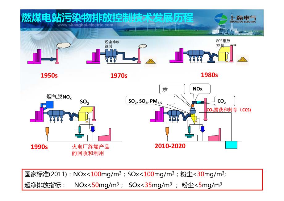 上海电气锅炉新产品研制与节能减排新技术开发和应用_第4页