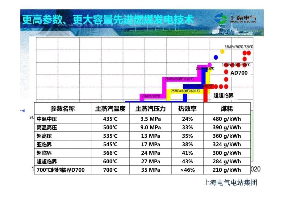 上海电气锅炉新产品研制与节能减排新技术开发和应用_第5页