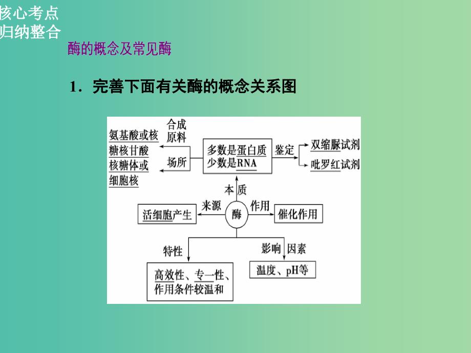 高三生物二轮复习 第一部分 知识落实篇 专题二 细胞的代谢 第1讲 酶和atp课件_第2页