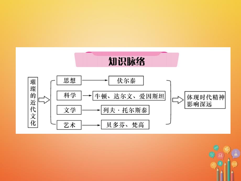 （青海专版）2018年中考历史总复习 第一编 教材知识梳理 第25讲 世界近代科学技术和思想文化课件_第2页