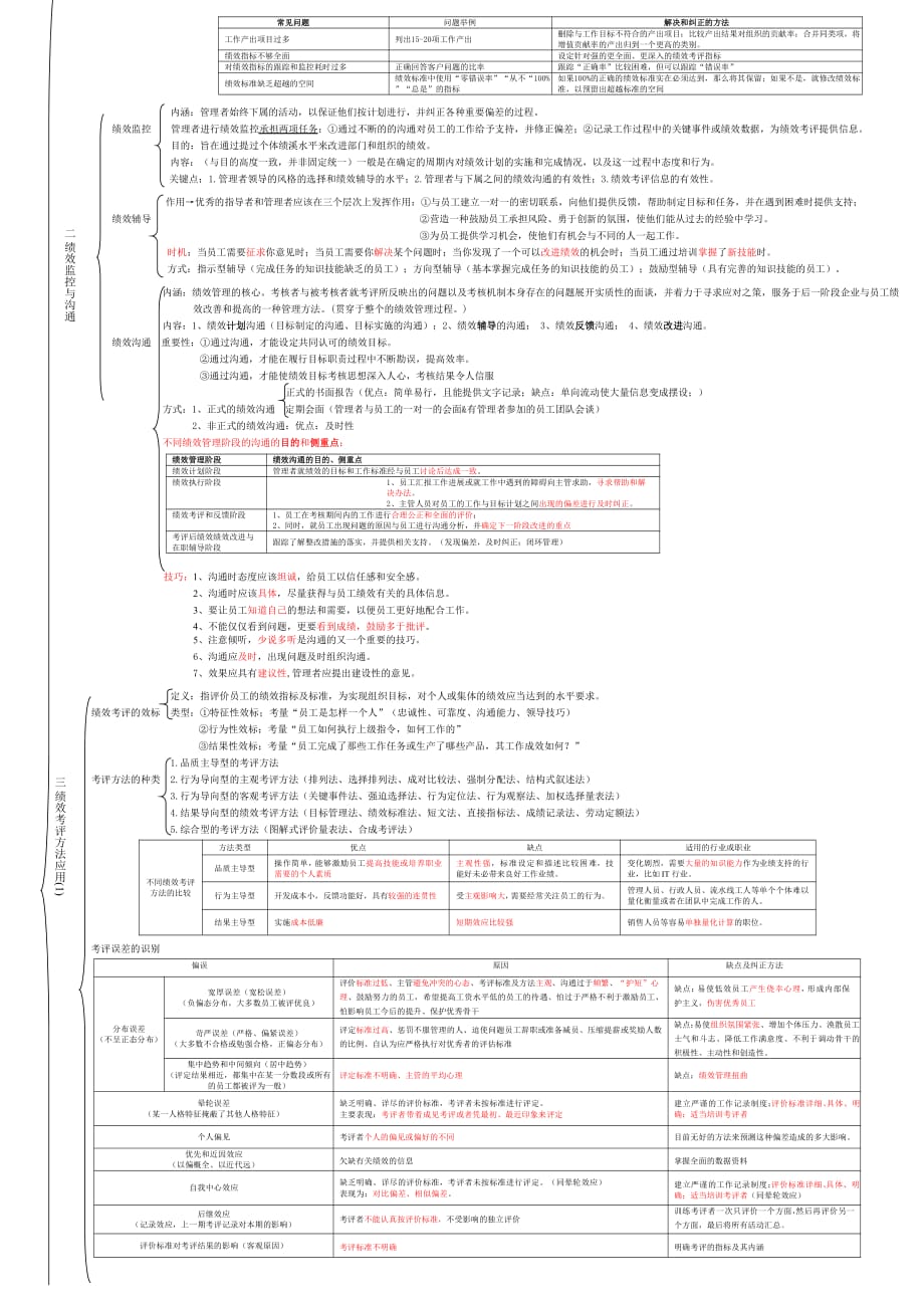 第四章 绩效管理(思维导图)资料_第2页