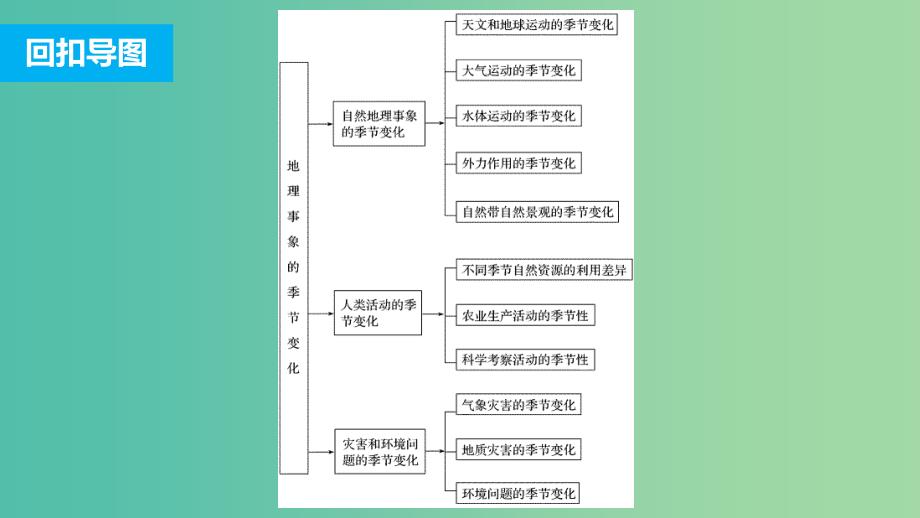 高三地理二轮复习 专题一 回扣基础必须突破的26个微专题15 地理事象的季节变化课件_第2页