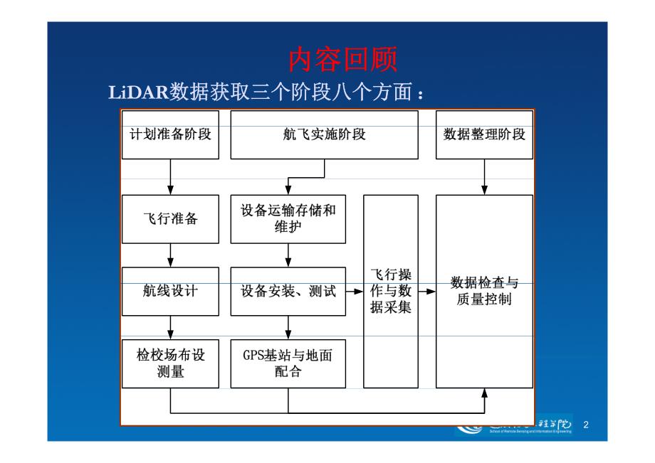 第5讲lidar数据处理(4)1-预处理及点云滤波资料_第2页