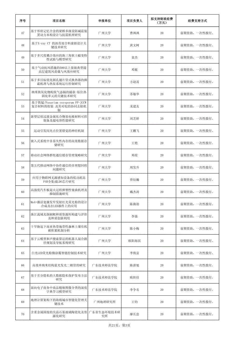 2018年 广州市科技计划一般项目_第3页