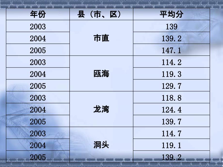 2005年温州中考自然科学试卷分析PPT课件_第4页