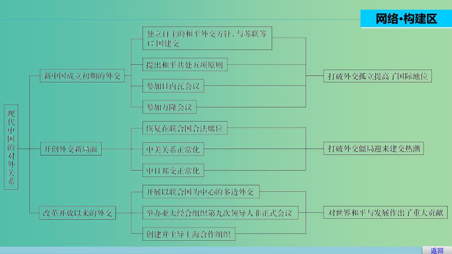 高中历史 第四单元 现代中国的对外关系 19 单元学习总结课件 北师大版必修1_第2页