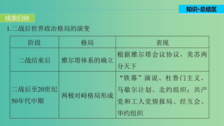 高中历史 第八单元 世界政治格局的多极化趋势 33 单元学习总结课件 北师大版必修1_第3页