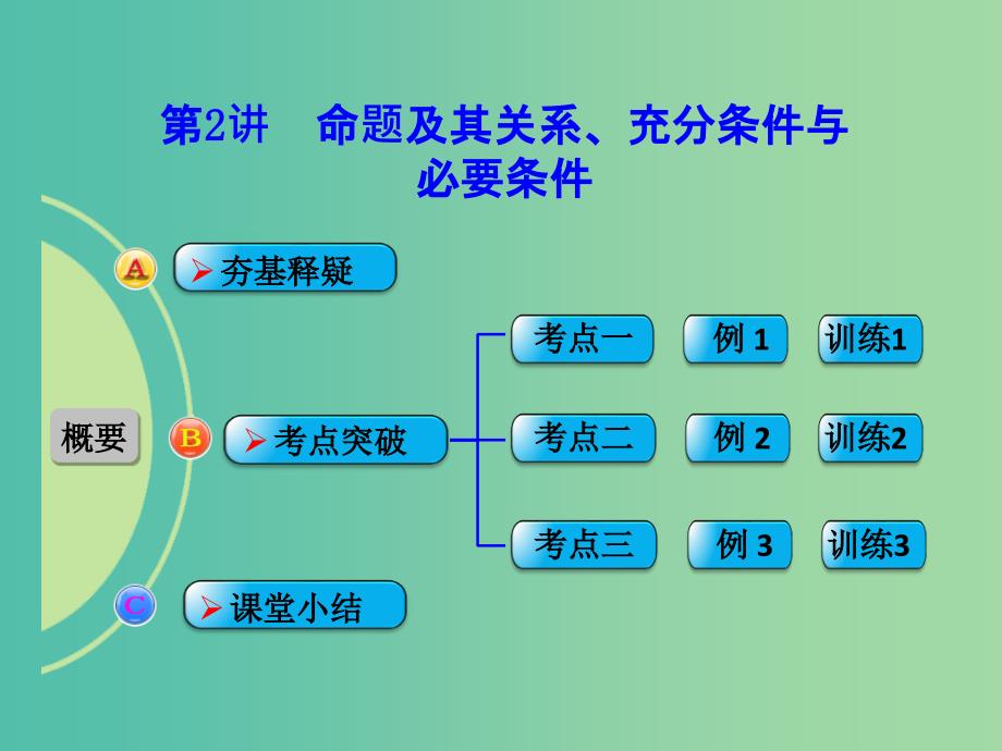 高考数学一轮复习 第2讲 命题及其关系、充分条件与必要条件课件 文 北师大版_第1页