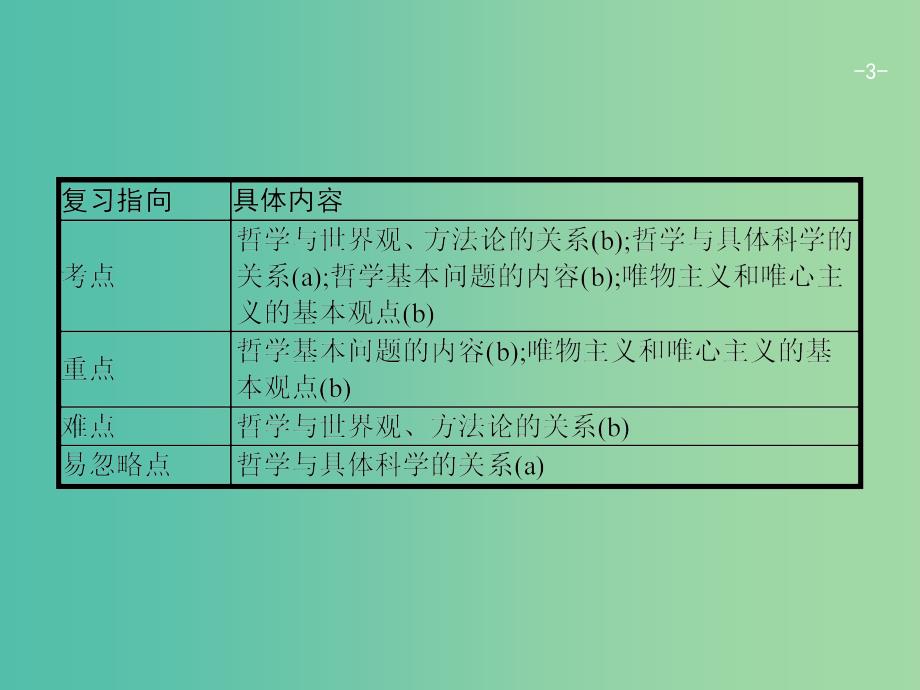 高考政治一轮复习27哲学源起与哲学派别课件新人教版_第3页