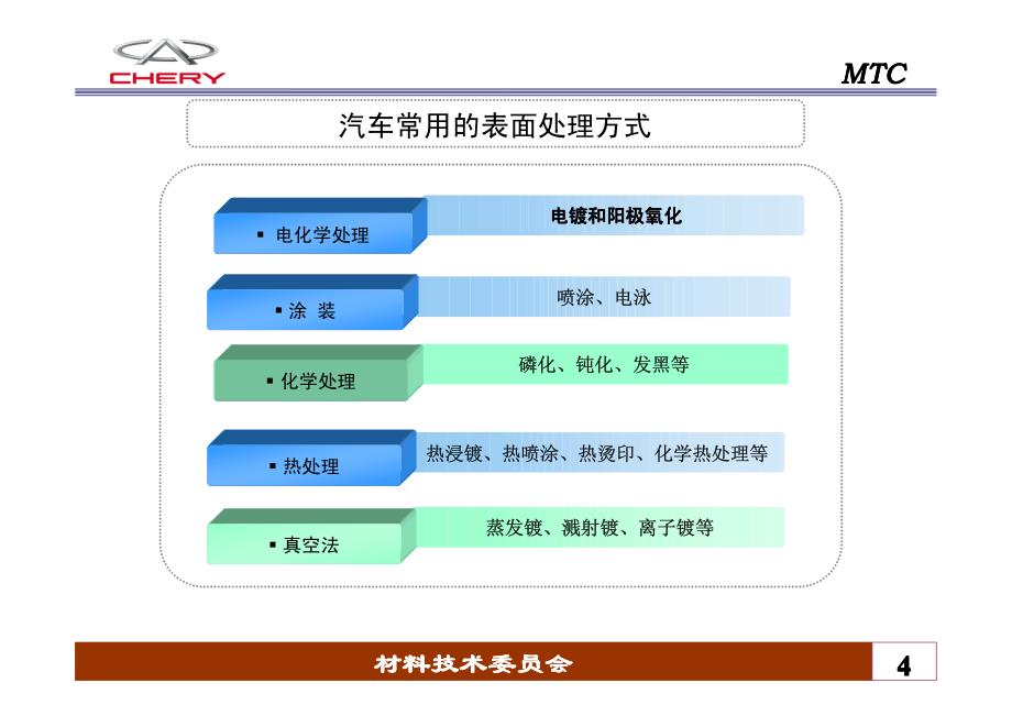 汽车金属零部件表面处理与防护-预发布版资料_第4页