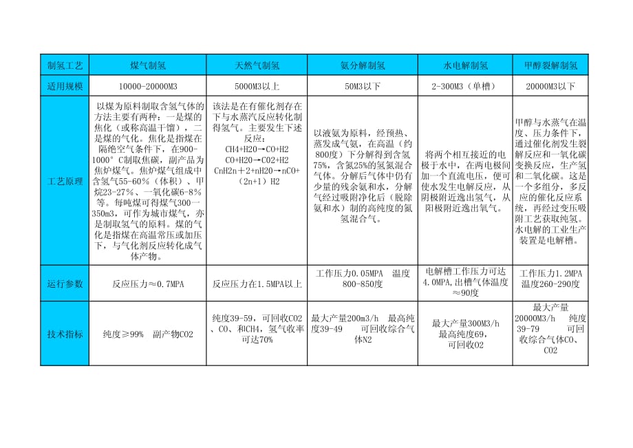 制氢方式对比资料_第1页