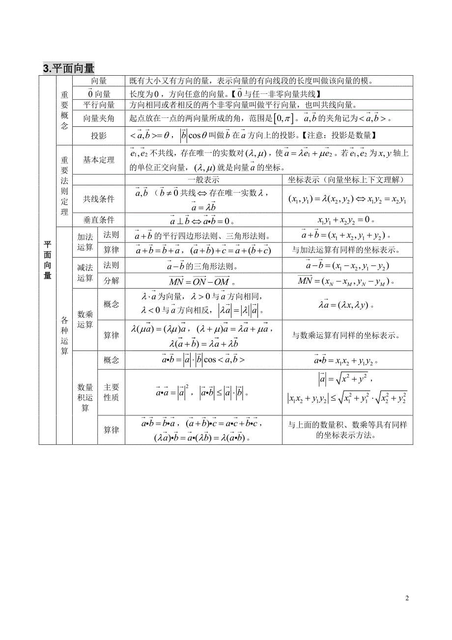 高中数学知识点(表格)资料_第2页