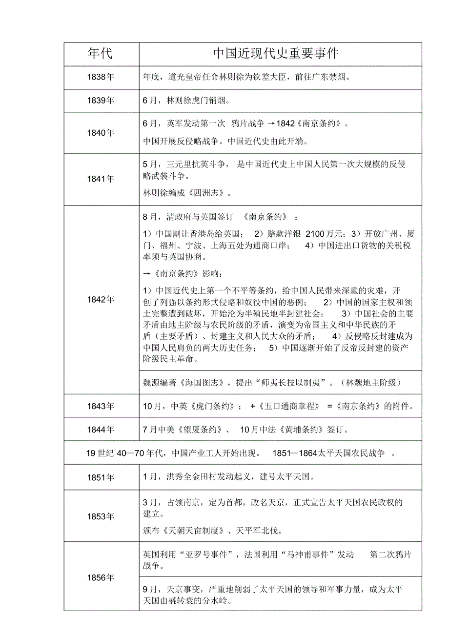 中国近现代史大事年表时间轴(考研)最新最全资料_第1页