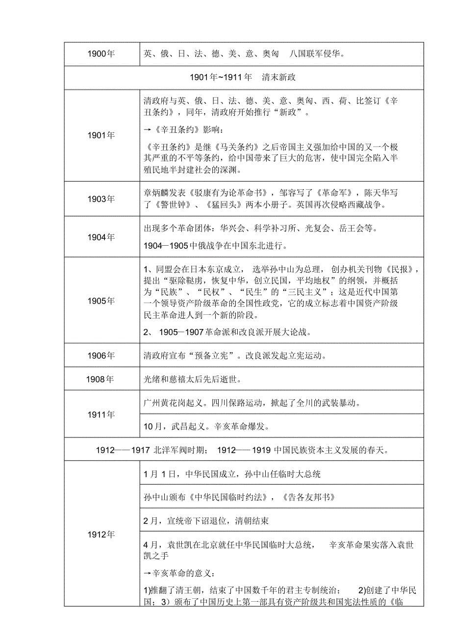 中国近现代史大事年表时间轴(考研)最新最全资料_第5页