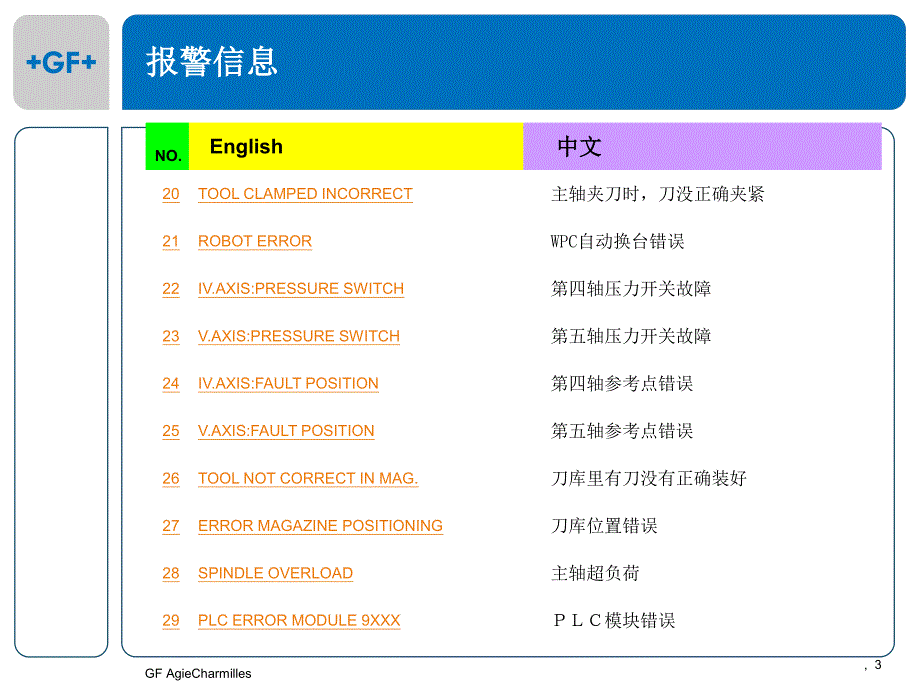 米克朗报警信息资料_第3页