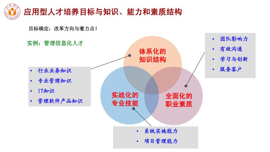 基于能力导向模块化课程(合肥学院-成都)_第4页