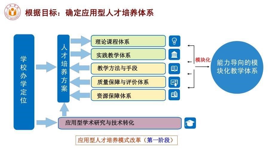 基于能力导向模块化课程(合肥学院-成都)_第5页