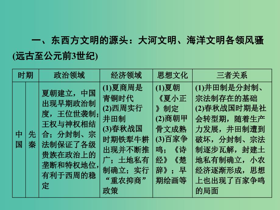 高考历史大二轮复习 上篇（二轮）古代的中国和世界模块归纳与综合测评课件 新人教版_第3页