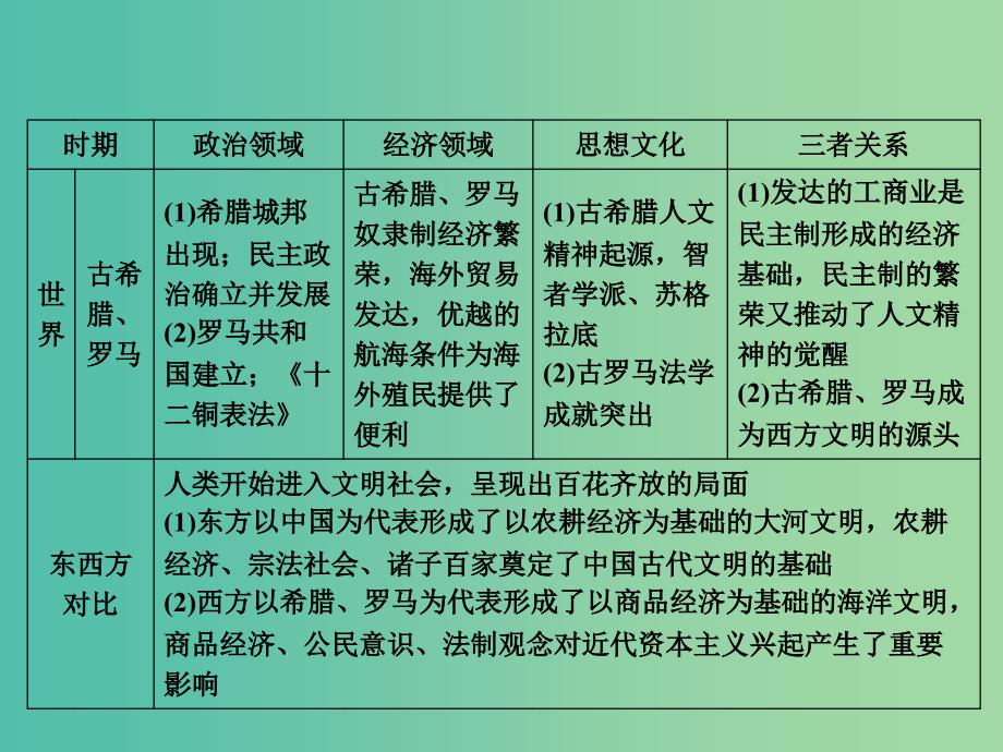 高考历史大二轮复习 上篇（二轮）古代的中国和世界模块归纳与综合测评课件 新人教版_第4页