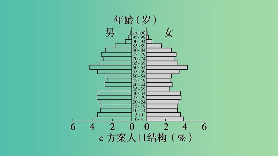 高三地理二轮复习 专题突破三 人文地理事象与原理 第1讲 人口、城市与交通课件_第5页