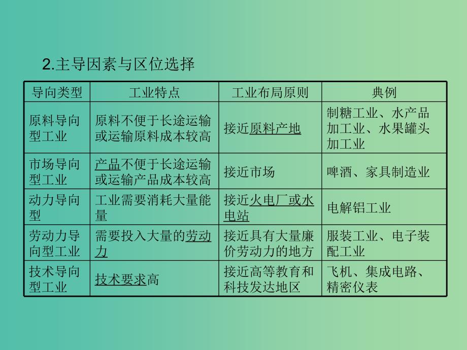 高考地理一轮总复习 人文地理 4.1工业的区位选择课件_第4页