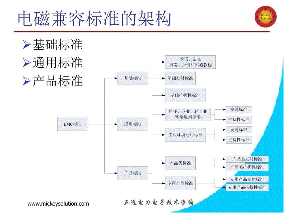 分享一个关于led灯具emc标准和设计要求_第5页