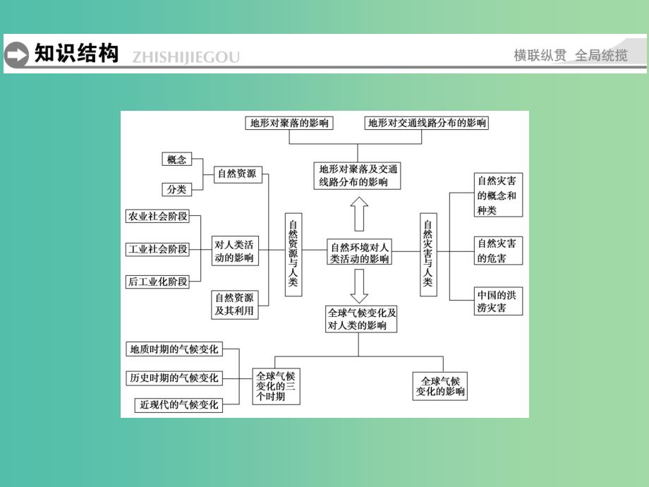 高中地理 第四章 自然环境对人类活动的影响章末归纳提升课件 湘教版必修1_第2页