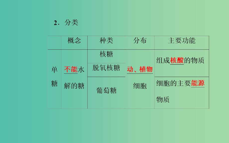 高考生物专题一细胞的分子组成考点2糖类脂质的种类和作用课件_第3页