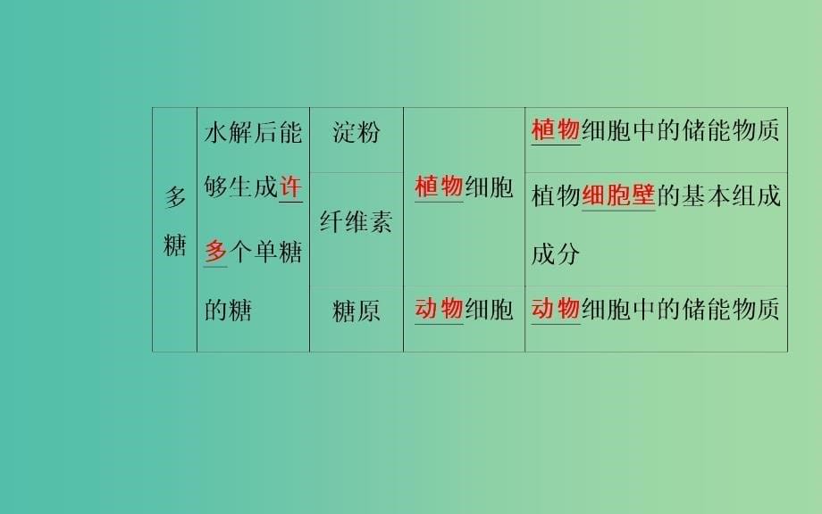 高考生物专题一细胞的分子组成考点2糖类脂质的种类和作用课件_第5页